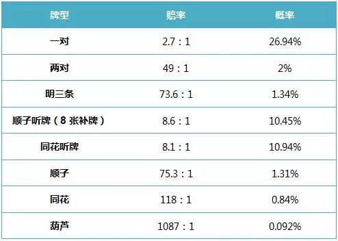 同花连张的策略 同花连张的策略